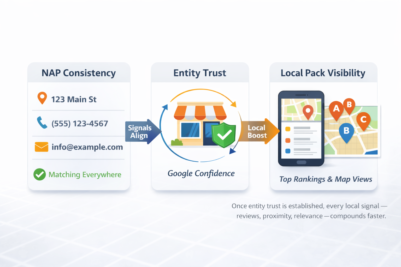 Diagram of NAP consistency leading to entity trust and local pack visibility
