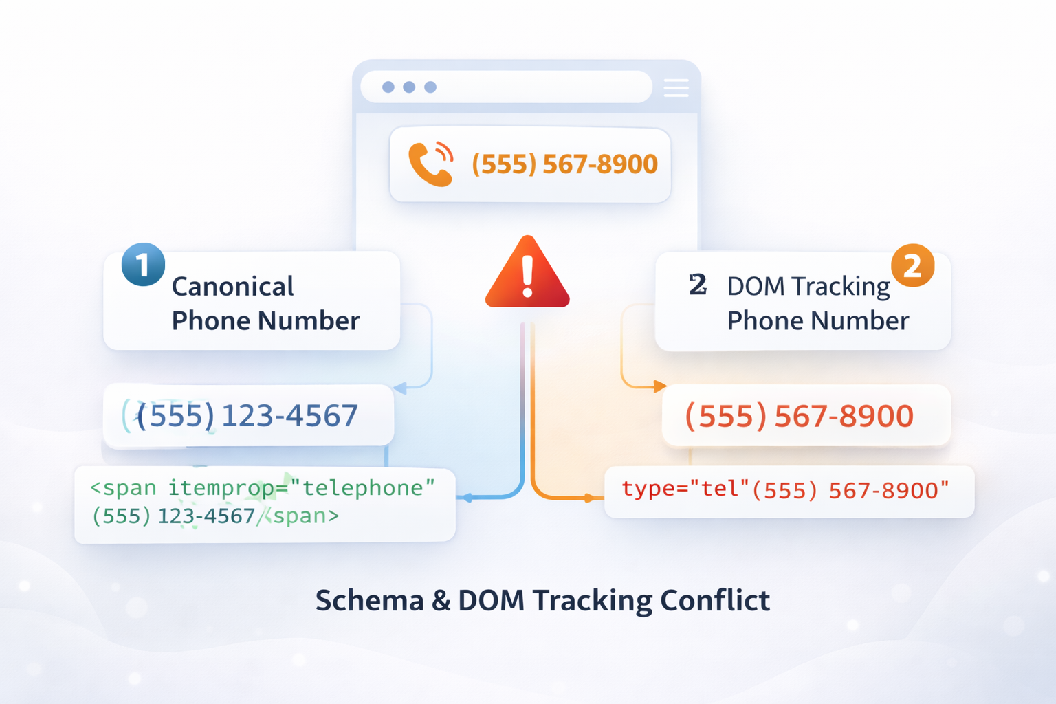 Diagram showing schema canonical phone and DOM tracking phone conflict